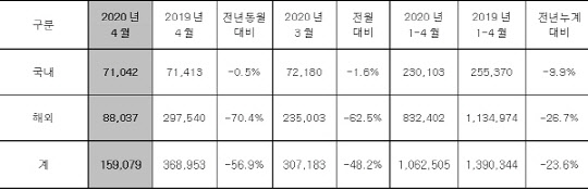 <자료: 현대자동차 / 단위: 대>
